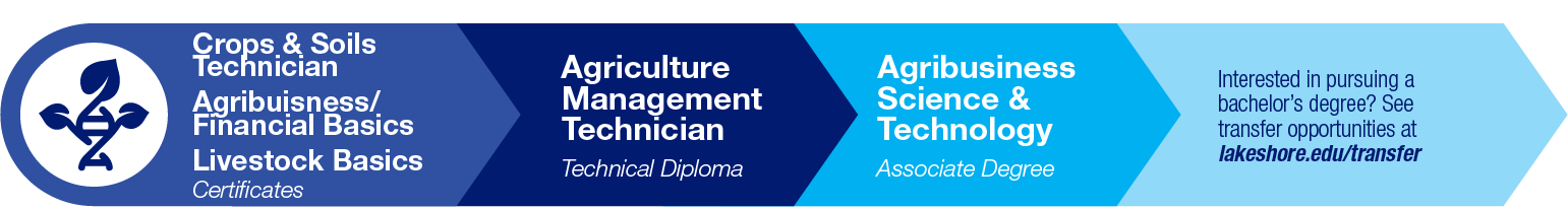 Agribusiness Science & Technology Pathway