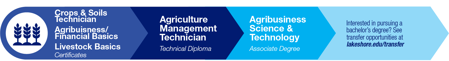 Agriculture Management Technician Pathway