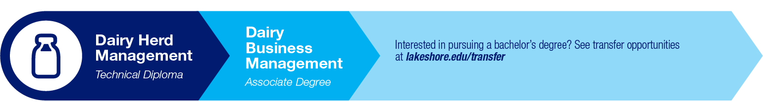 Dairy Business Management Pathway