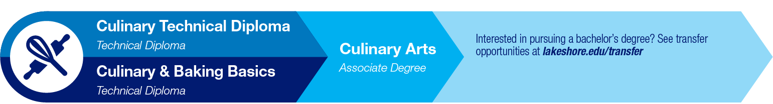 Culinary & Baking Basics Pathway