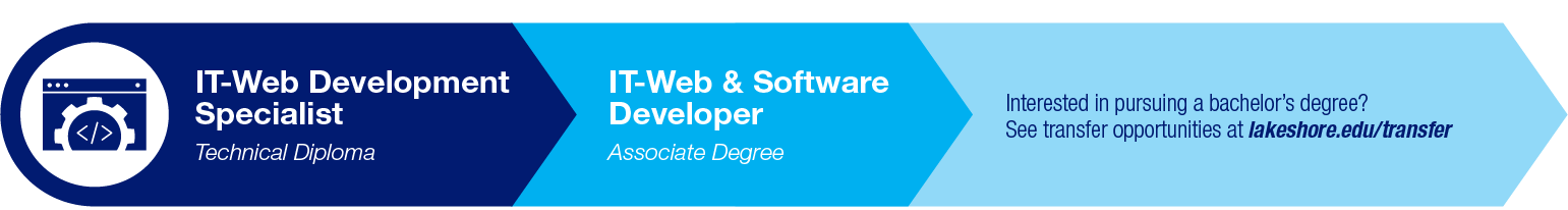 IT Web Development Specialist Pathway