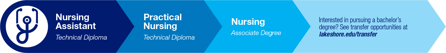 Nursing Pathway