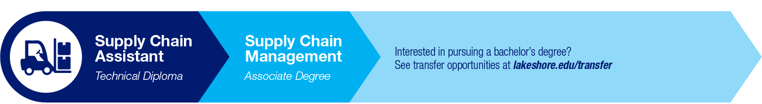 Supply Chain Assistant Pathway
