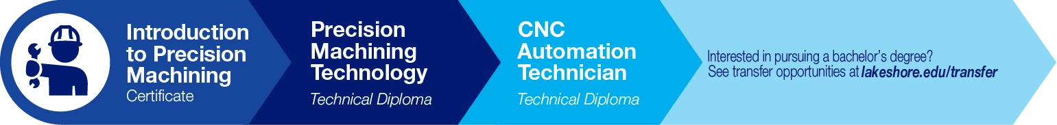 CNC Automation Technician Pathway
